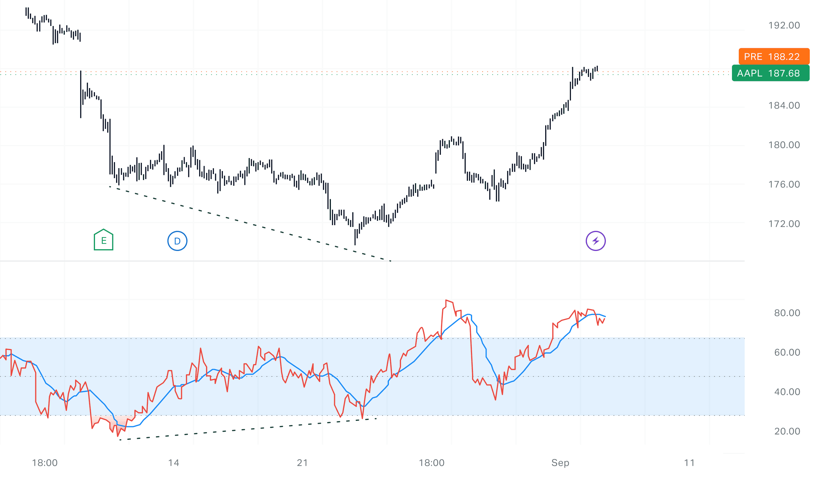 Master the RSI indicator for your trading strategy