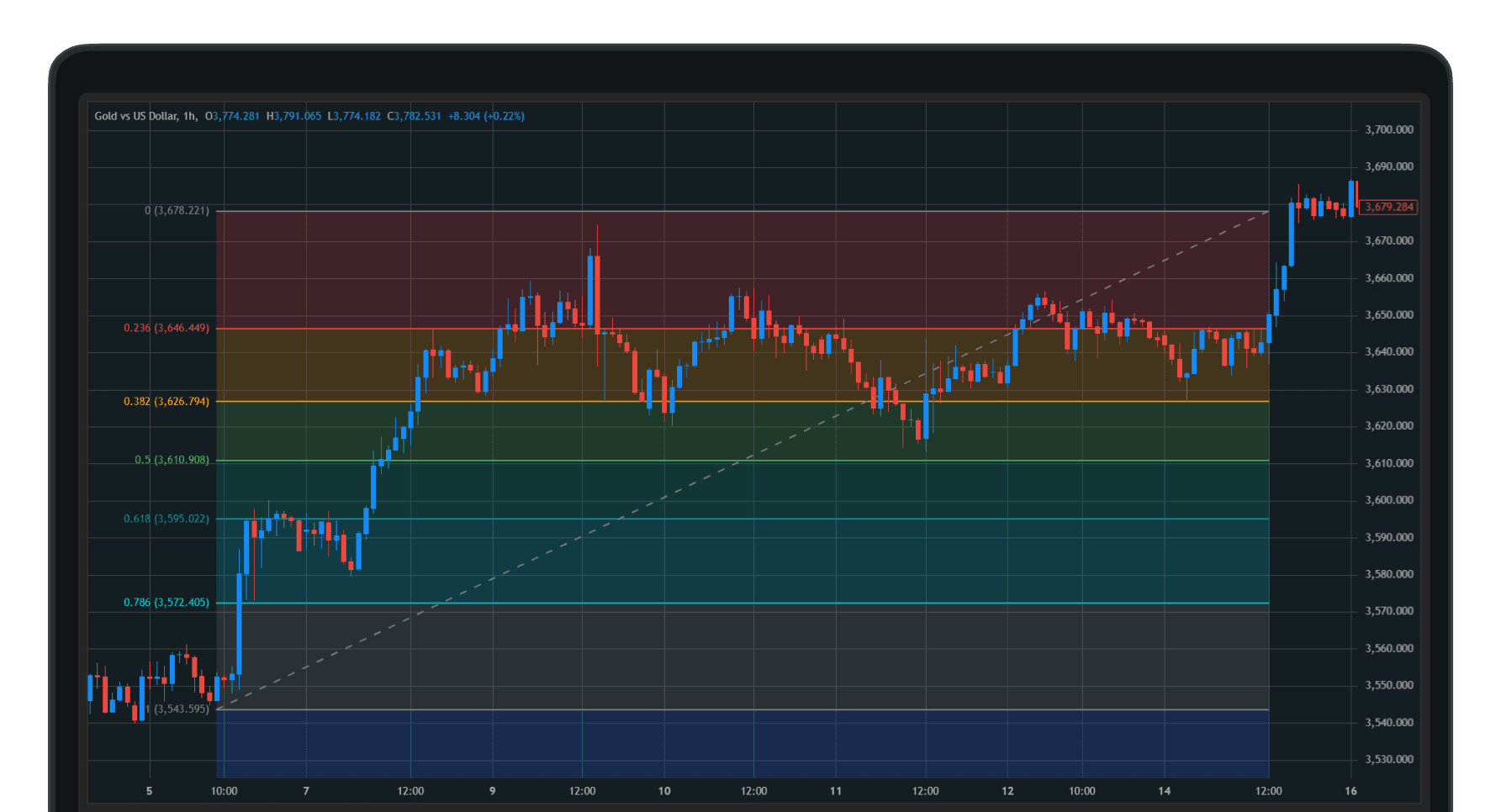 Fibonacci Retracement Levels: Techniques to Improve Your Trading