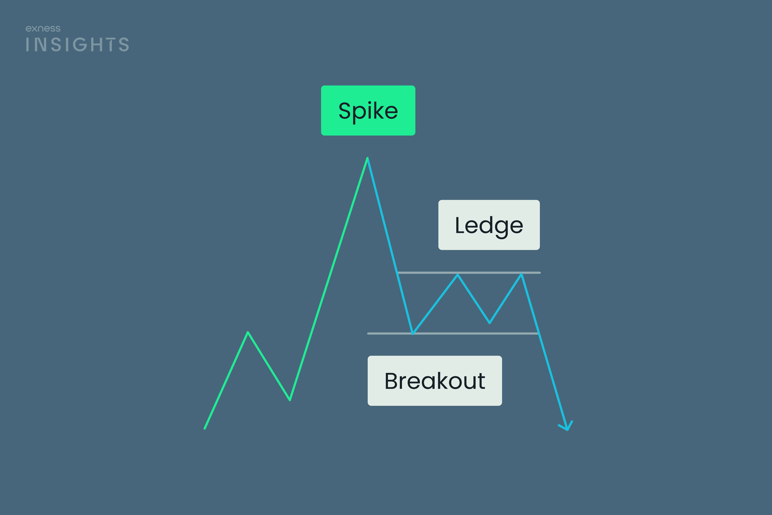 Best Types of Chart Patterns Every Trader Should Know