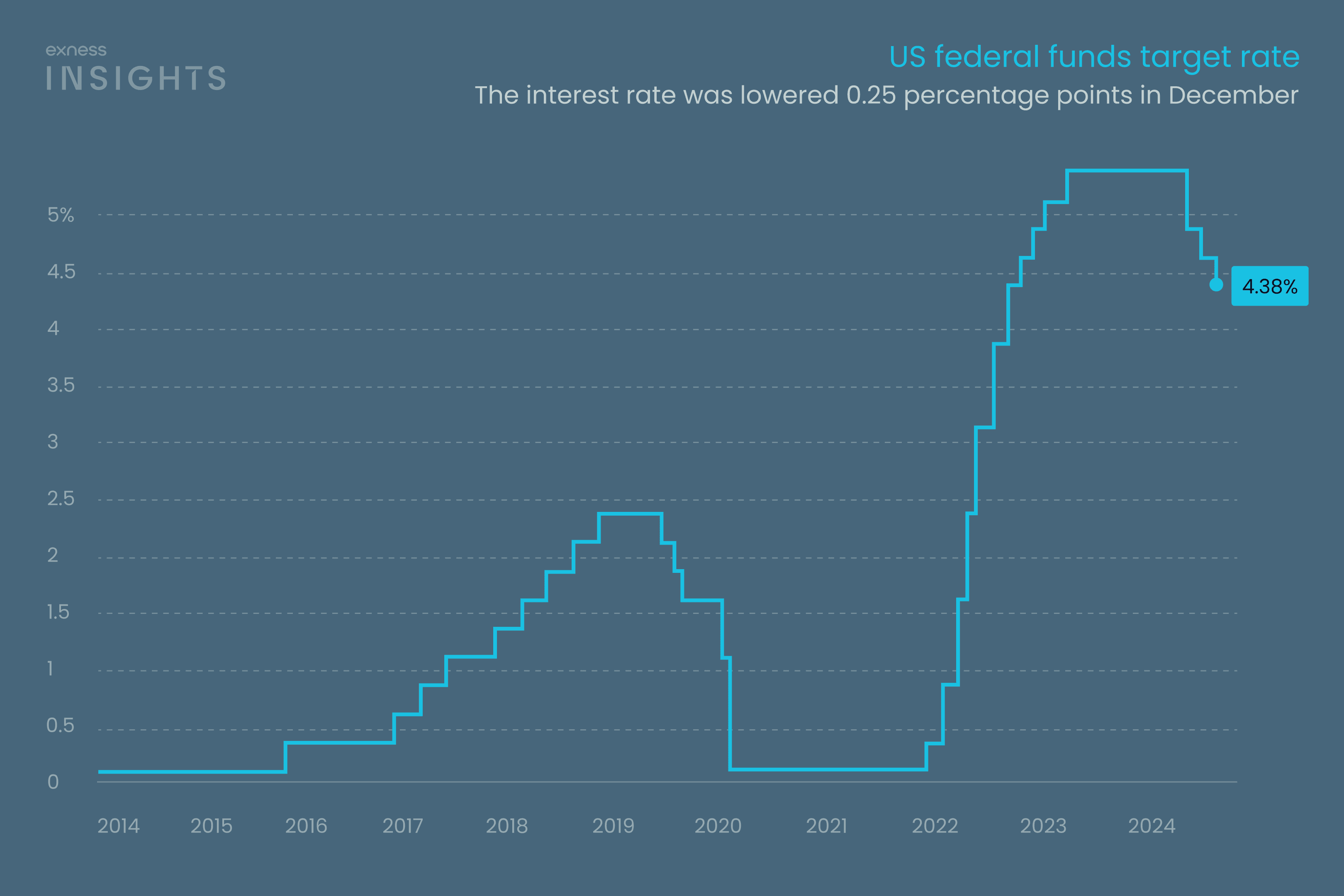 Fed Interest Rate Decision: Higher for Longer Impact