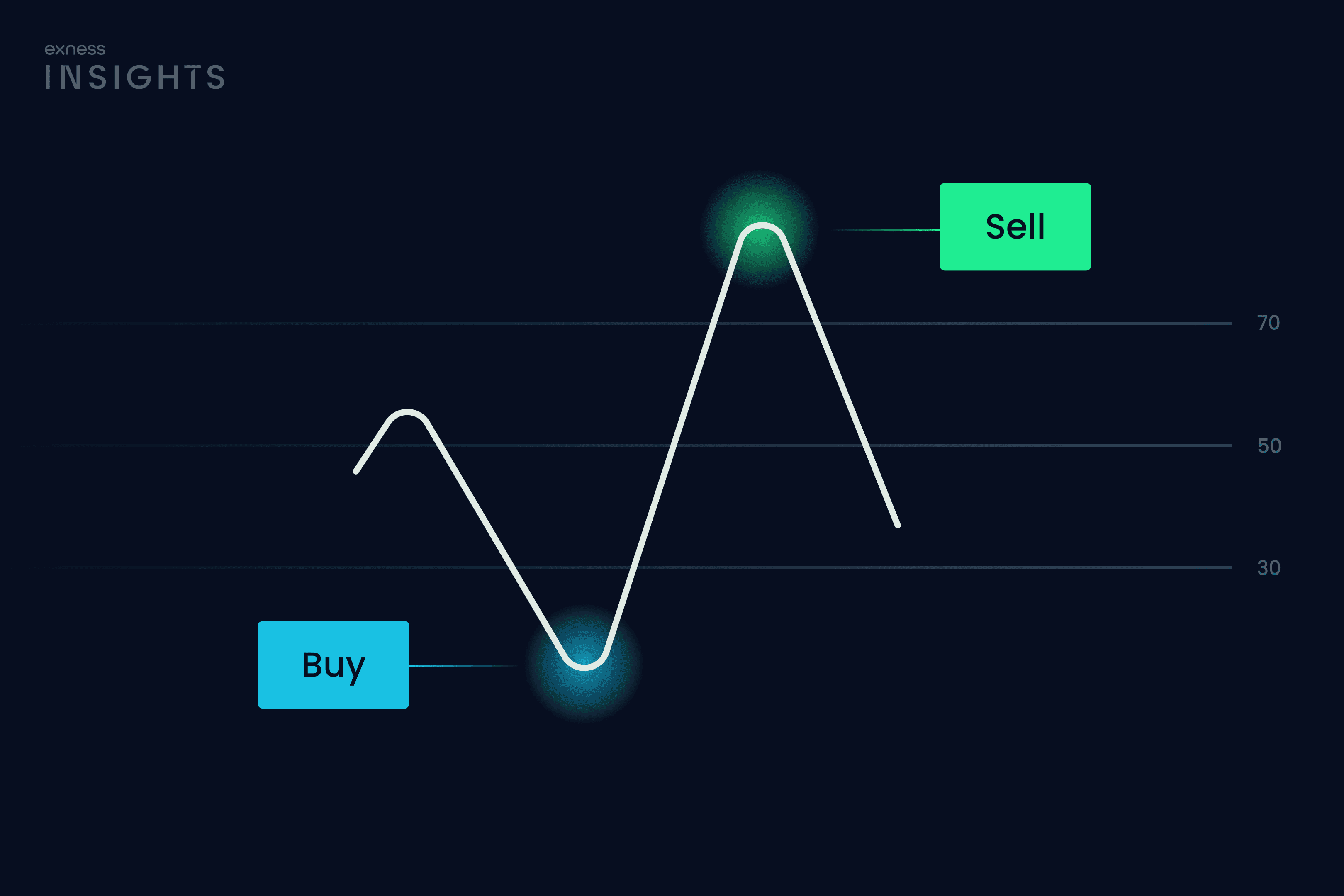 RSI Indicator: Master Market Trends & Improve Trading