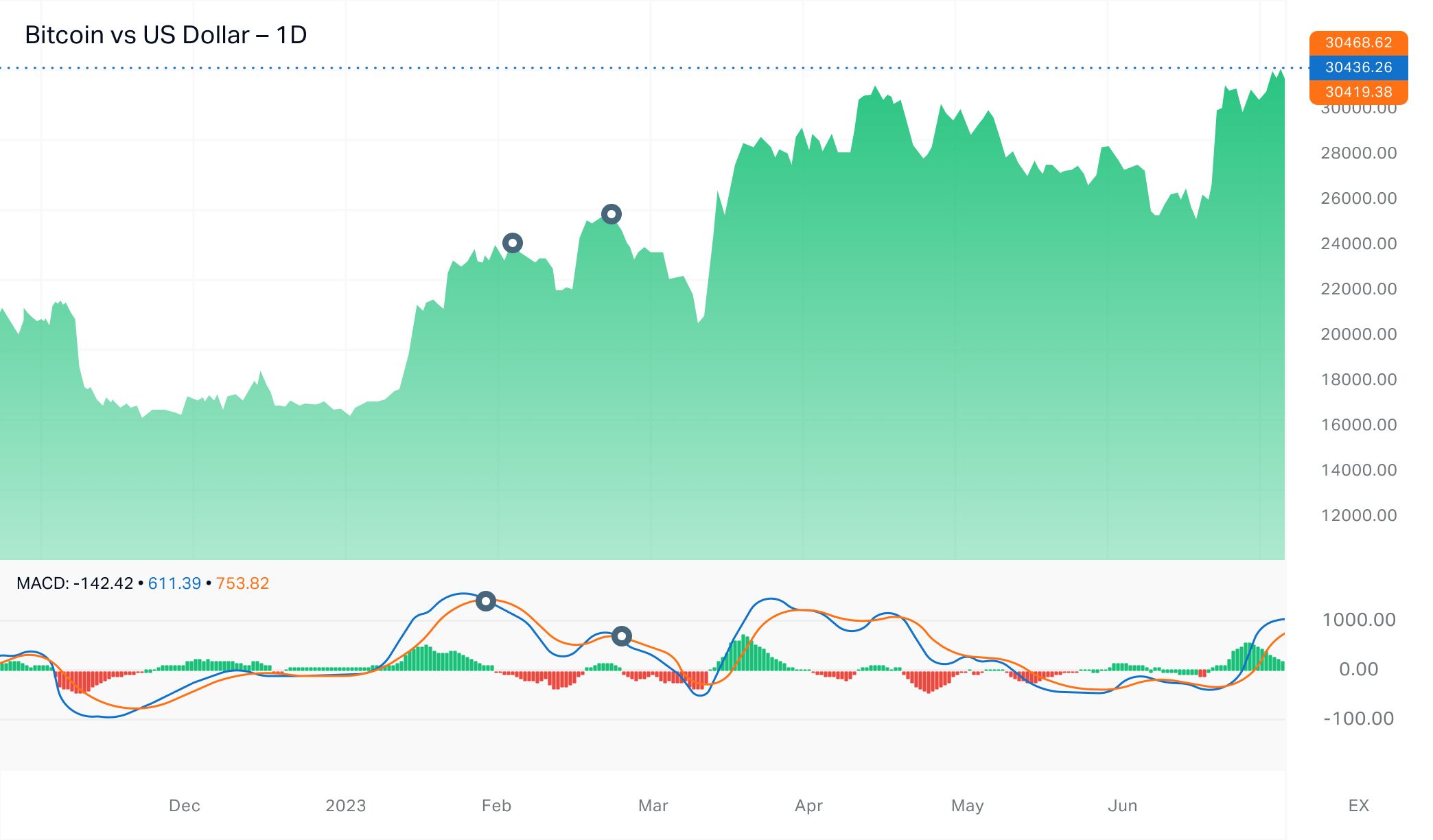 加密货币交易中MACD指标应用的实用技巧