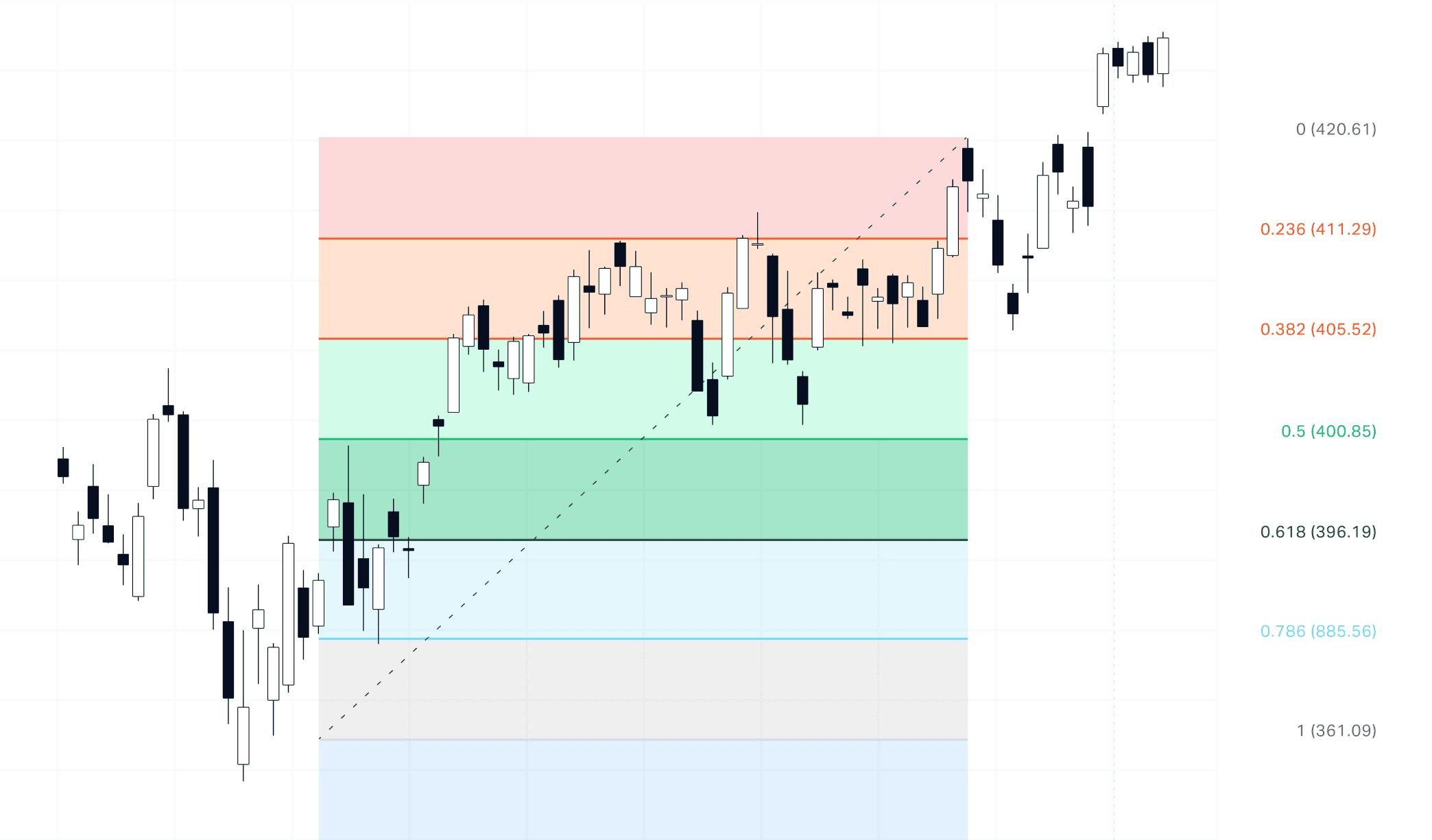 释放斐波那契回撤指标的力量