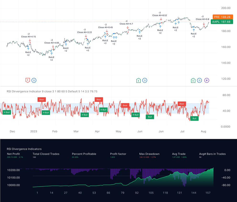 Master the RSI indicator for your trading strategy